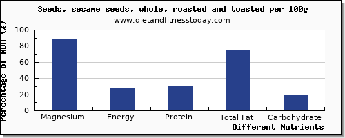 chart to show highest magnesium in sesame seeds per 100g